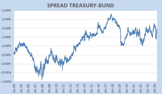 Spread Treasury-Bund